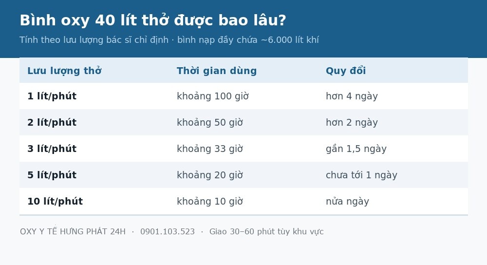 Bảng bình oxy 40 lít thở được bao lâu theo từng mức lưu lượng
