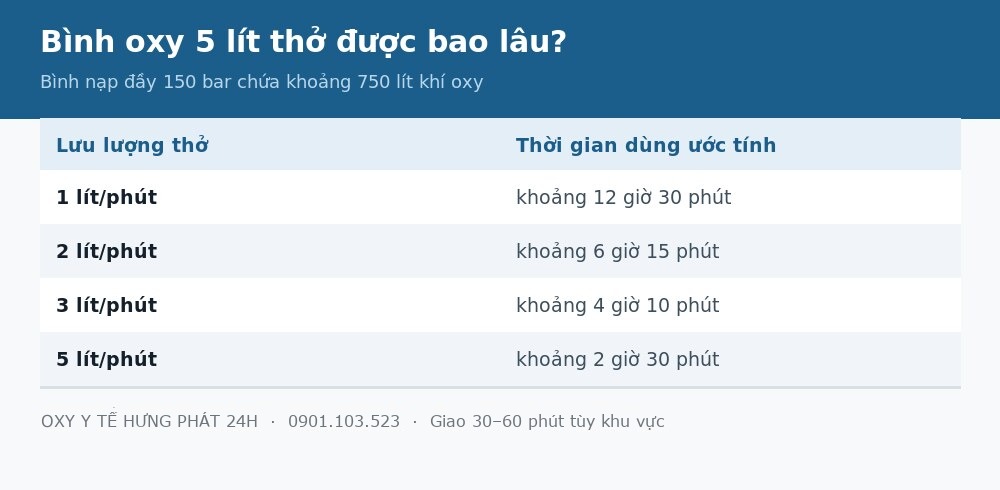 Bảng thời gian bình oxy 5 lít thở được bao lâu theo từng mức lưu lượng