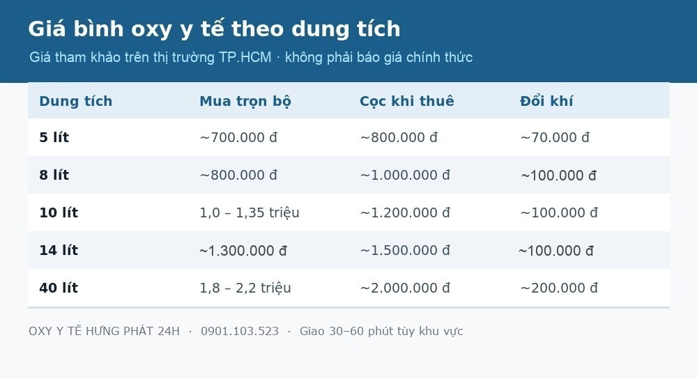 Bảng giá bình oxy y tế theo dung tích 5L, 8L, 10L, 14L và 40L