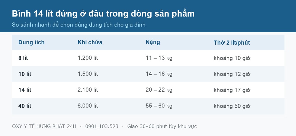 Bảng so sánh bình oxy 14 lít với bình 8 lít, 10 lít và 40 lít