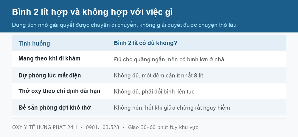 Bảng các tình huống bình oxy 2 lít đủ dùng và không đủ dùng