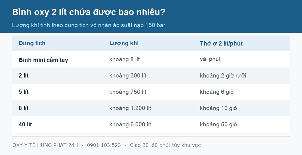 Bảng so sánh lượng khí bình oxy 2 lít với các dung tích khác