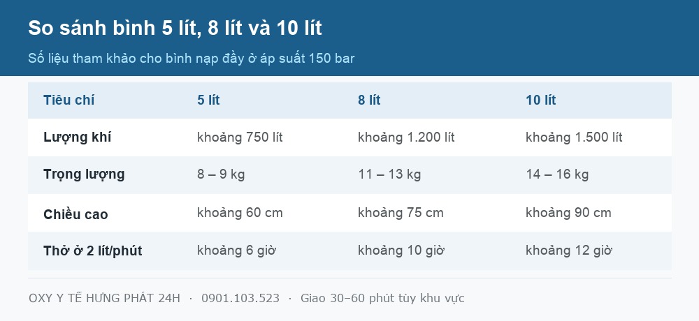 Bảng so sánh bình oxy 5 lít, bình oxy 8 lít và bình 10 lít