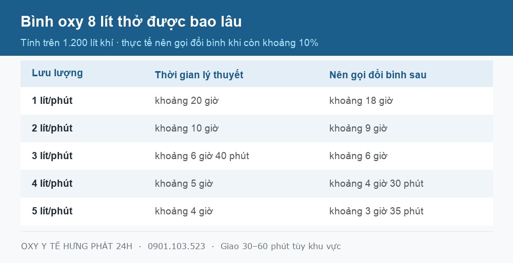 Bảng thời gian bình oxy 8 lít thở được bao lâu theo lưu lượng