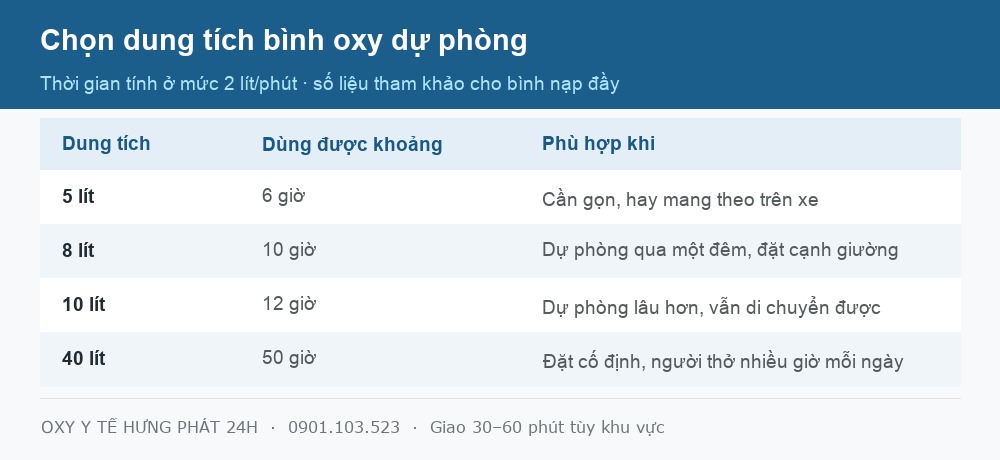 Bảng chọn dung tích bình oxy cấp cứu dự phòng tại nhà