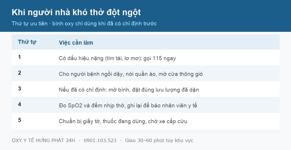 Bảng thứ tự xử trí khi người nhà khó thở đột ngột và dùng bình oxy cấp cứu