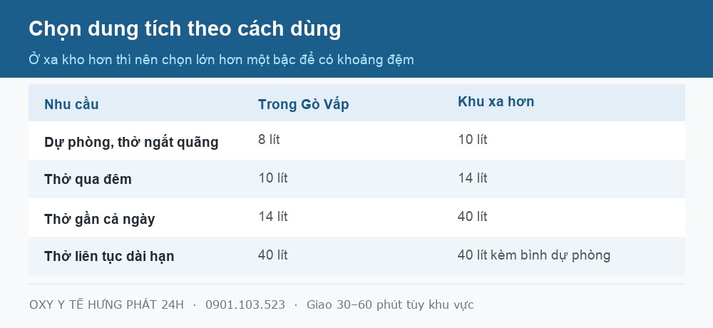 Bảng chọn dung tích bình oxy y tế cho gia đình ở Gò Vấp
