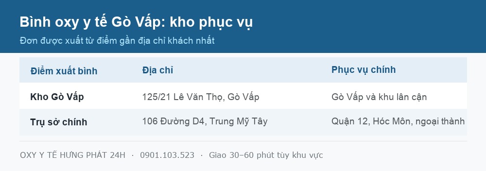 Bảng kho phục vụ bình oxy y tế Gò Vấp tại Lê Văn Thọ