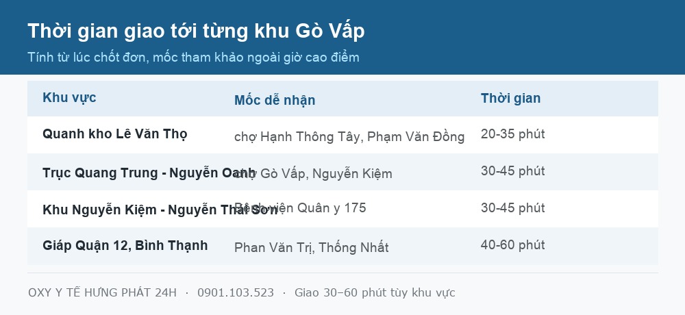 Bảng thời gian giao bình oxy y tế tới từng khu ở Gò Vấp