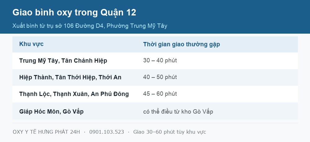 Bảng thời gian giao bình oxy y tế Quận 12 theo từng khu vực