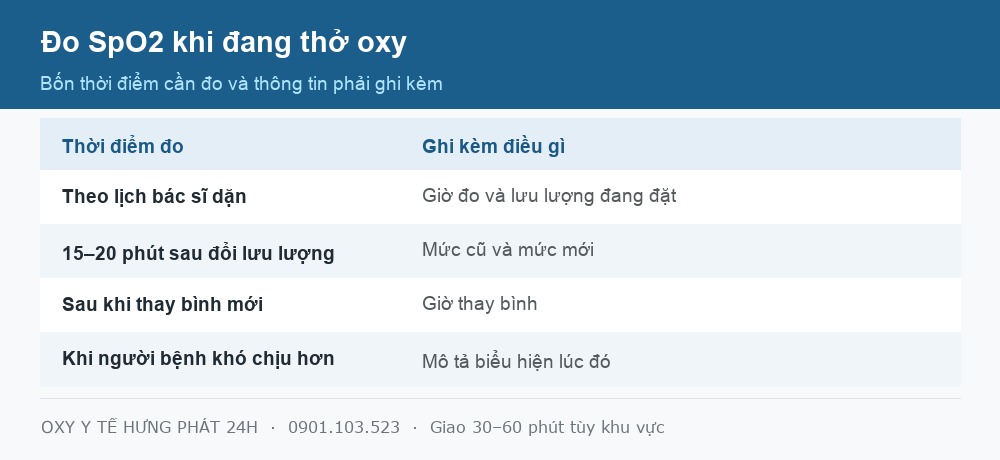 Bảng cách đo SpO2 khi người bệnh đang thở oxy