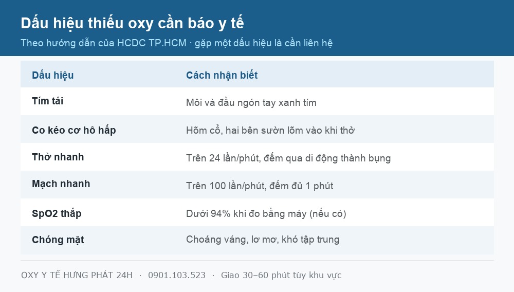 Bảng dấu hiệu thiếu oxy cần báo y tế khi dùng bình oxy tại nhà