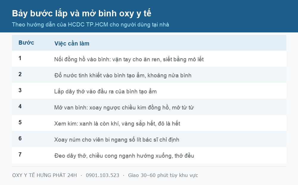 Bảng bảy bước trong cách sử dụng bình oxy y tế tại nhà