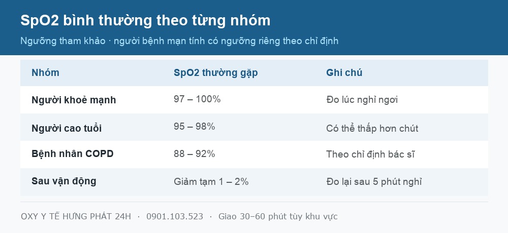 Bảng SpO2 bao nhiêu là bình thường theo từng nhóm người