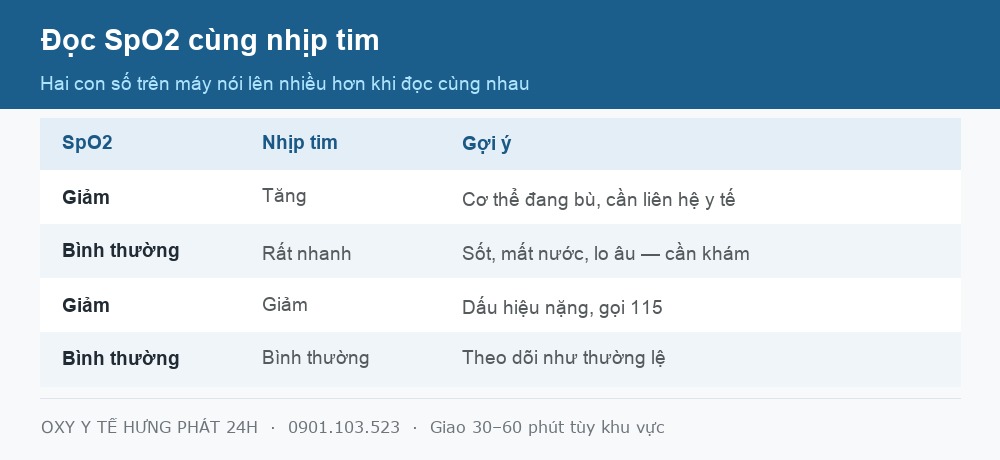 Bảng đọc chỉ số SpO2 bình thường cùng nhịp tim