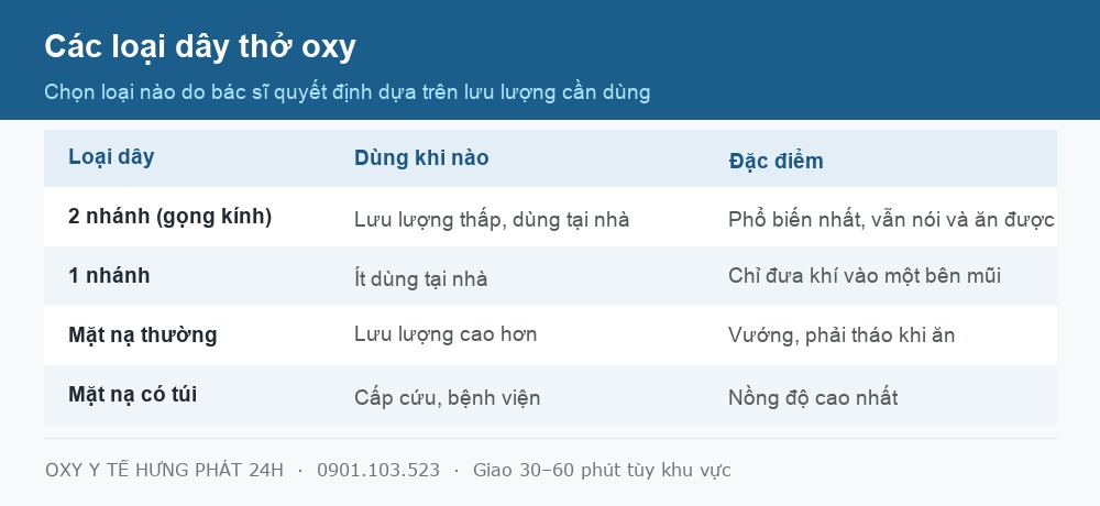 Bảng phân loại các loại dây thở oxy dùng tại nhà