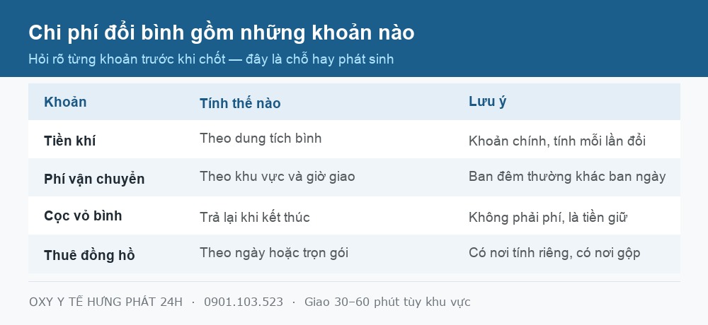 Bảng các khoản chi phí khi đổi bình oxy y tế