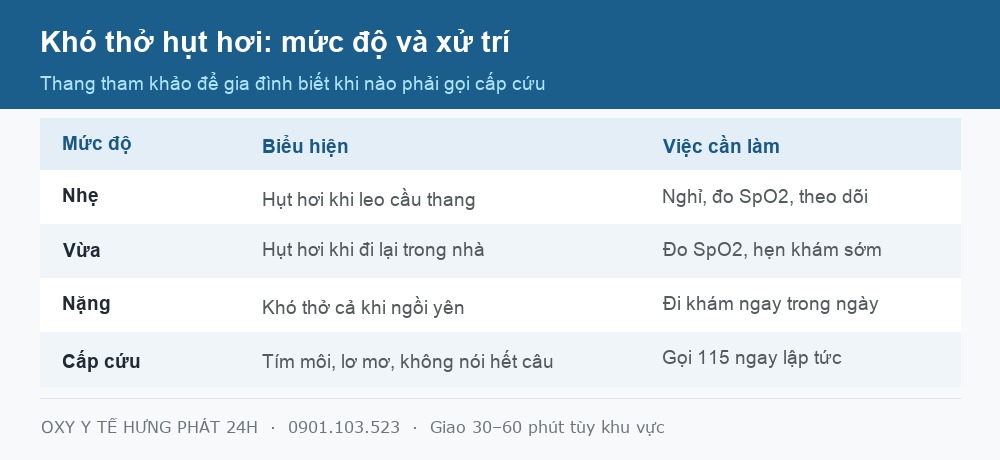 Bảng bốn mức độ khó thở hụt hơi và việc cần làm