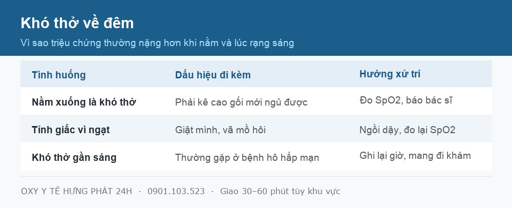 Bảng ba tình huống khó thở về đêm và hướng xử trí