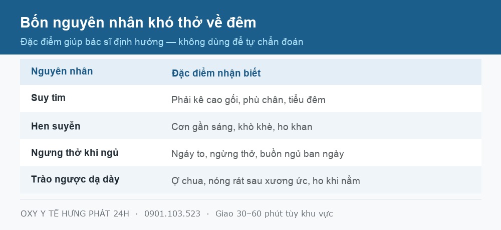 Bảng bốn nguyên nhân gây khó thở về đêm