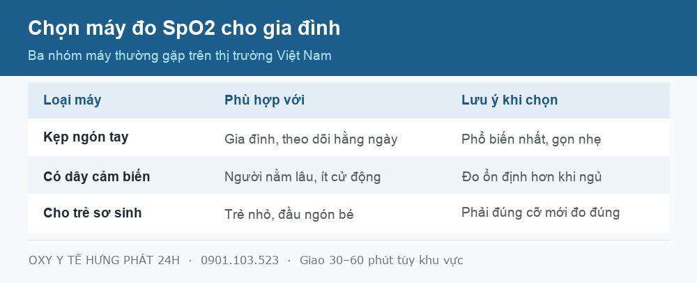 Bảng so sánh ba nhóm máy đo SpO2 cho gia đình
