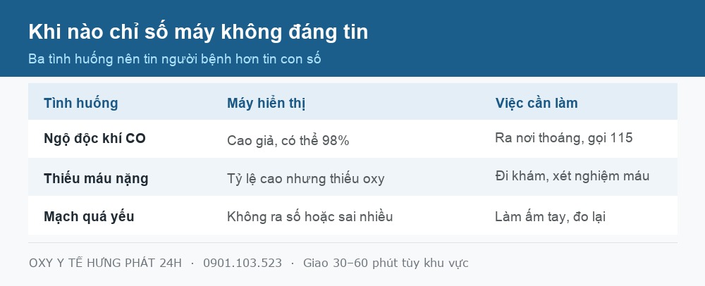 Bảng ba trường hợp máy đo SpO2 cho chỉ số không đáng tin