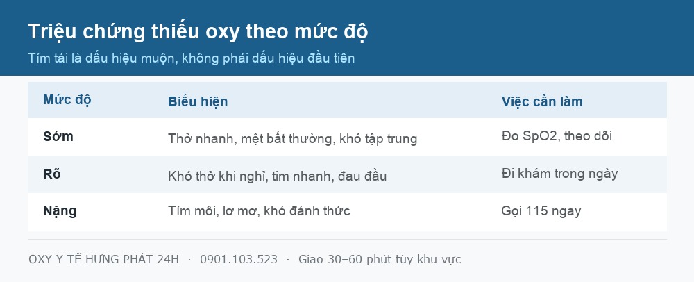 Bảng triệu chứng thiếu nồng độ oxy trong máu theo mức độ