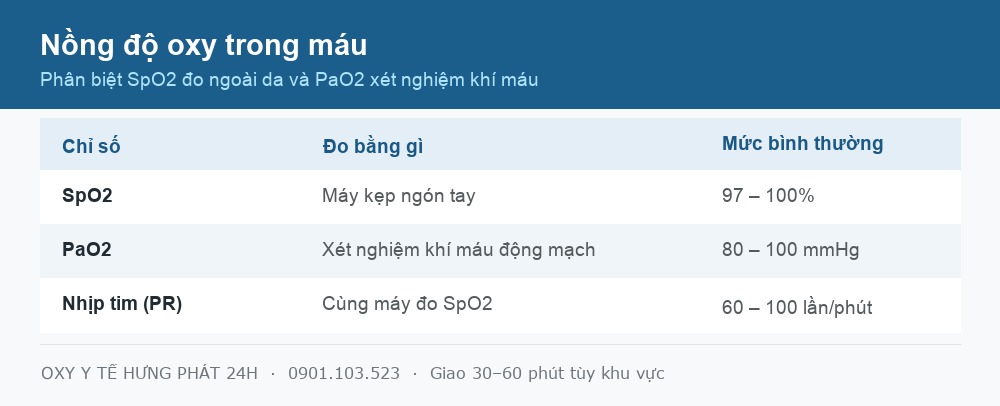 Bảng so sánh chỉ số SpO2 và PaO2 đo nồng độ oxy trong máu