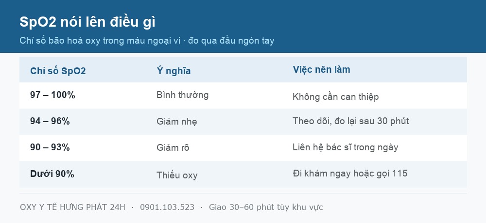 Bảng tra SpO2 là gì và bốn ngưỡng chỉ số cần biết