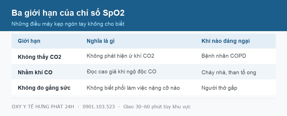 Bảng ba giới hạn của chỉ số SpO2 là gì không cho biết