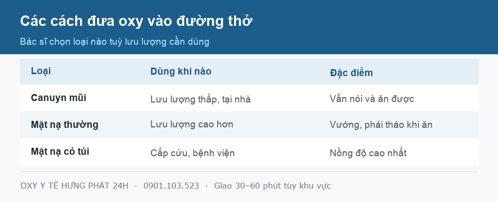 Bảng các cách đưa oxy vào đường thở khi thở oxy là gì