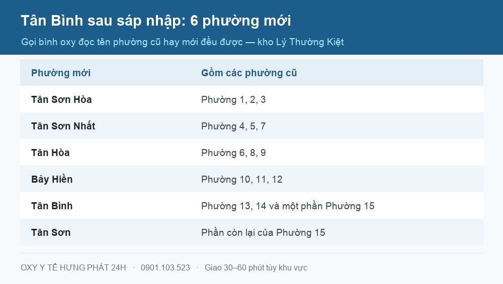 Bảng tra 6 phường mới khi gọi bình oxy y tế Tân Bình