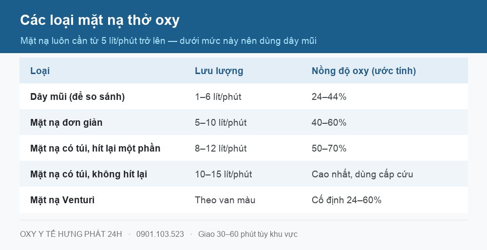 Bảng so sánh các loại mặt nạ thở oxy theo lưu lượng và nồng độ