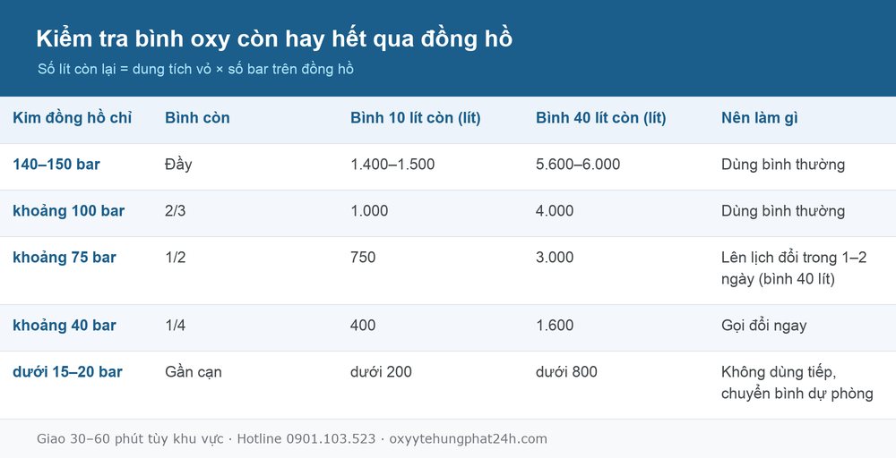 Bảng cách kiểm tra bình oxy còn hay hết theo số bar trên đồng hồ
