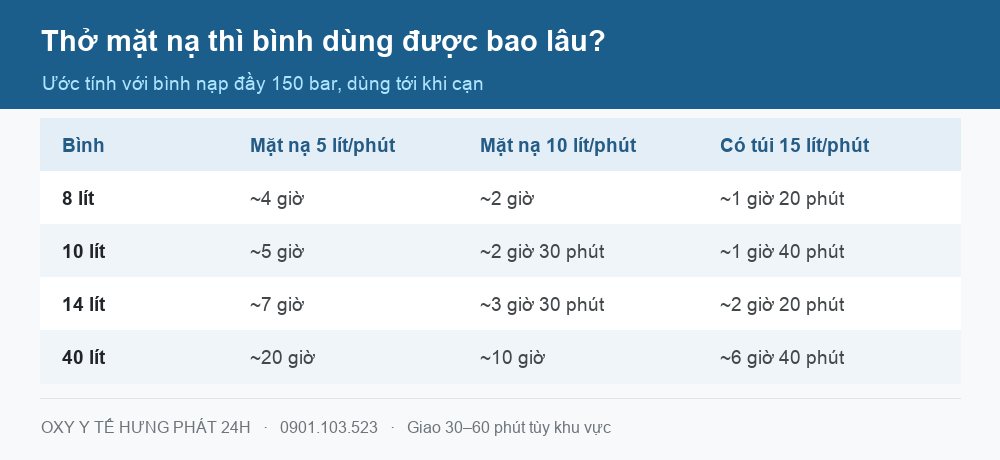 Bảng thời gian dùng bình oxy khi thở bằng mặt nạ